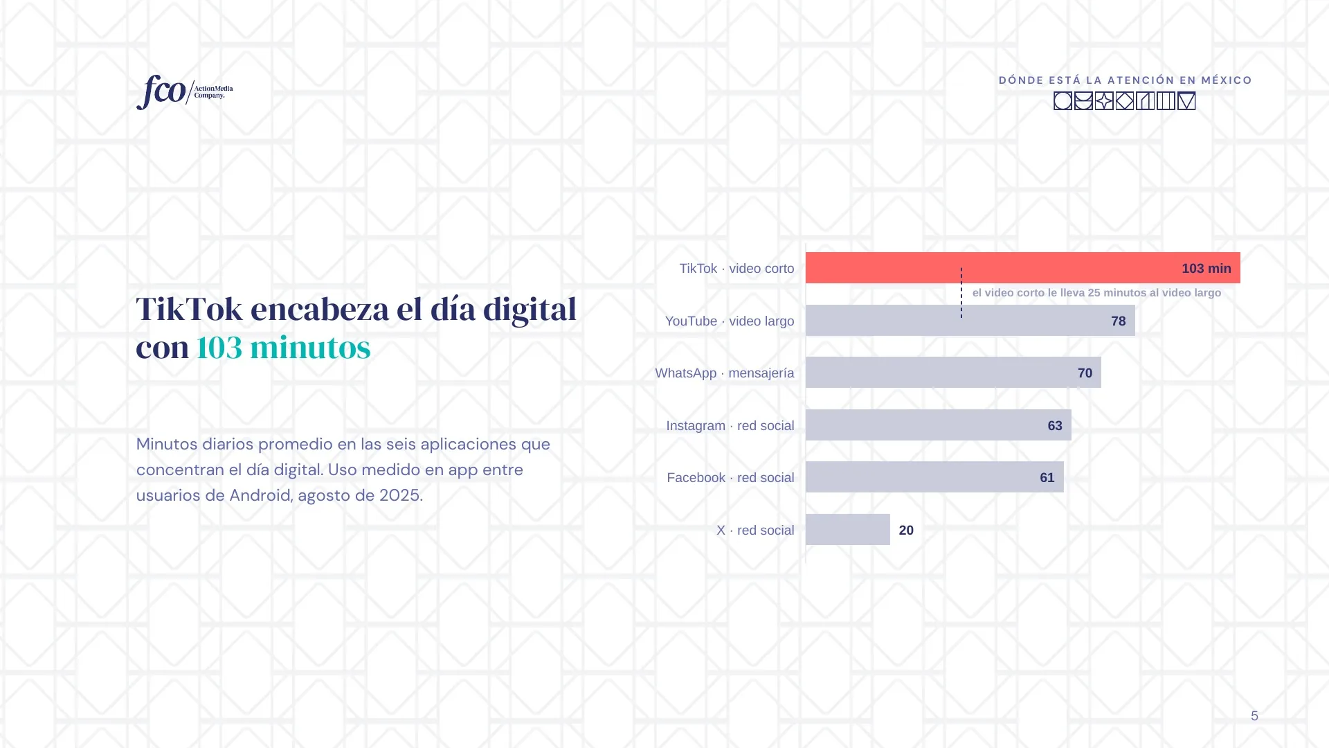 Lámina 5 de 26: TikTok encabeza el día digital con 103 minutos