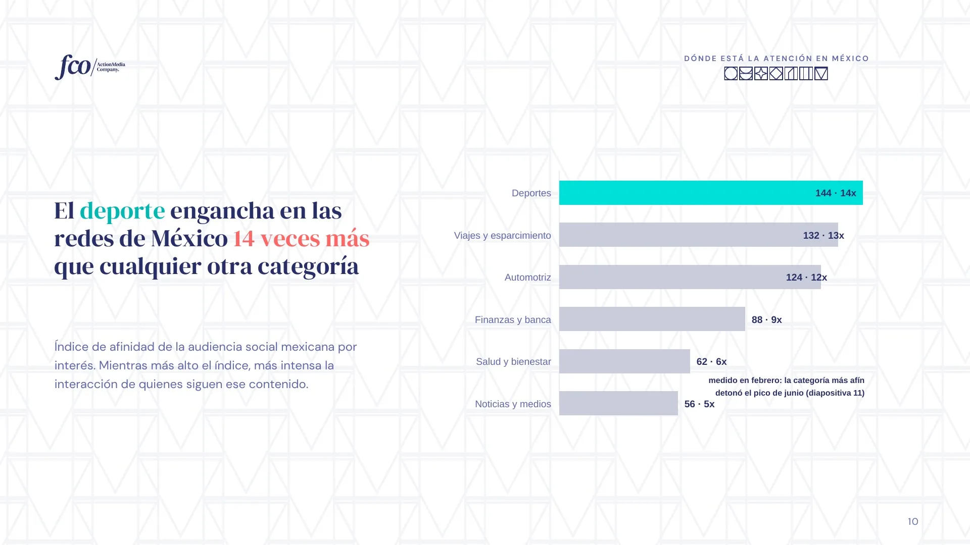 Lámina 10 de 26: Las afinidades densas: deporte, 14 veces más afín