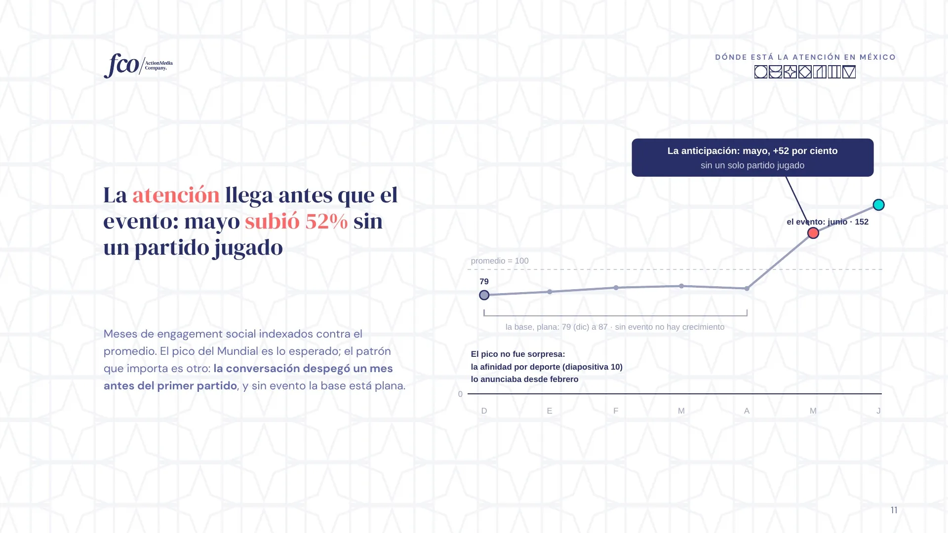 Lámina 11 de 26: La atención llega antes que el evento: mayo subió 52%