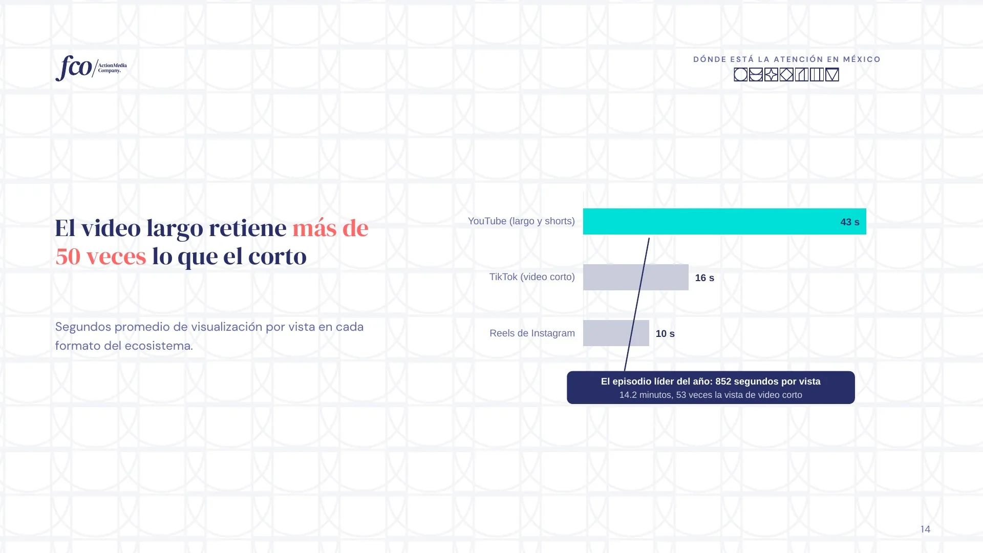 Lámina 14 de 26: El video largo retiene más de 50 veces lo que el corto